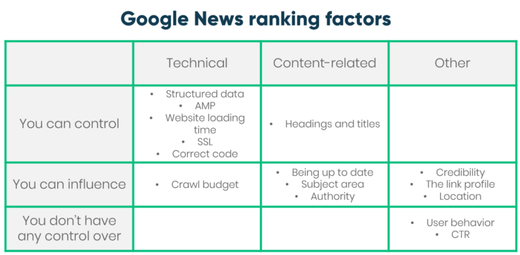 Google news ranking factors