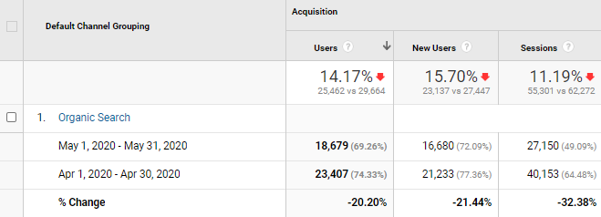 How to recognize that your website is penalized by Google - another screenshot from Google Analytics