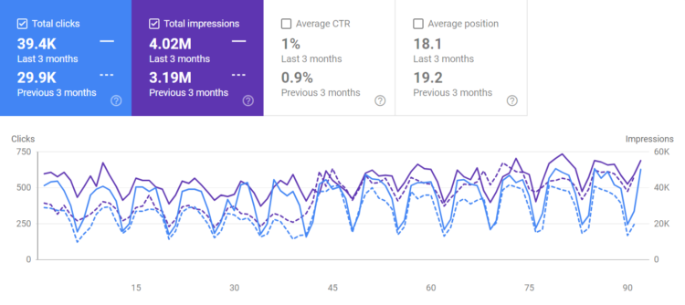 drop in rankings on google google search console performance