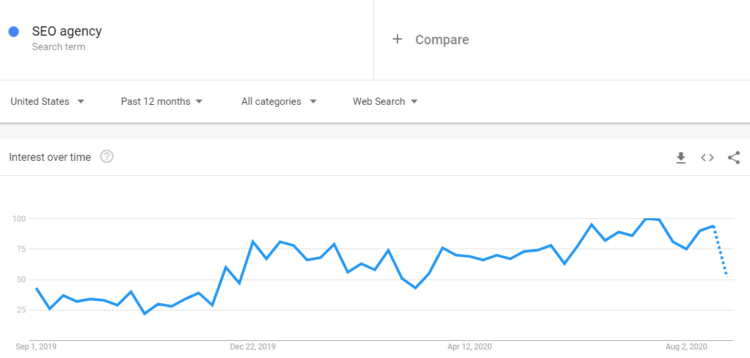 How to use Google Trends? 