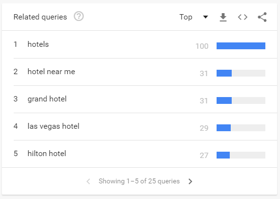 Hotel - queries in USA