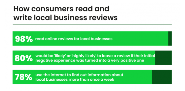 how do reviews affect local seo