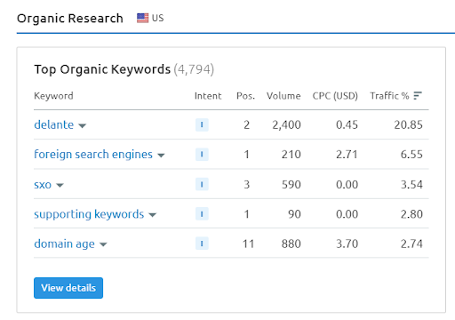 how to check your keywords ranking top organic keywords