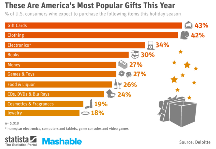 list of the most popular gifts black friday