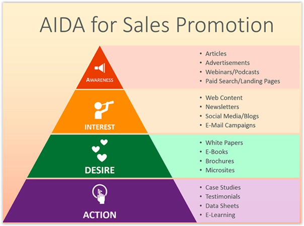 how to use the aida model in content creation sales promotion pyramid