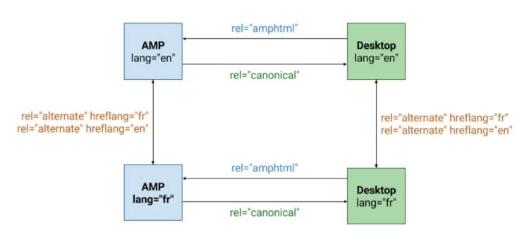 Hreflangs for AMP