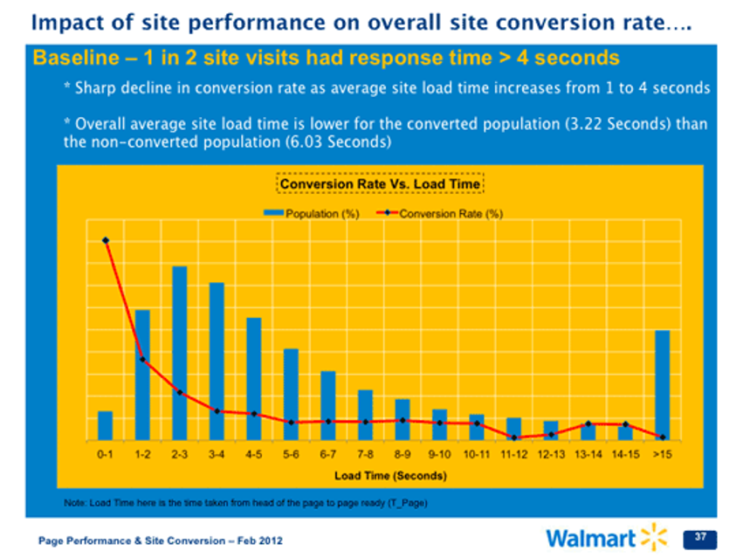 Chart from Walmart shows how the website conversion rate is affected by load time