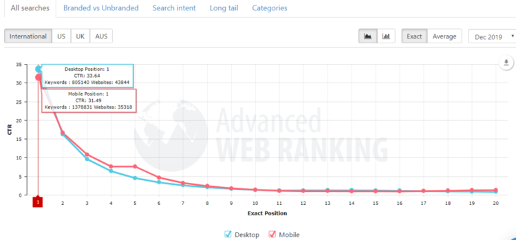 SEO helps make web pages in the conversion funnel rank better and get more visibility