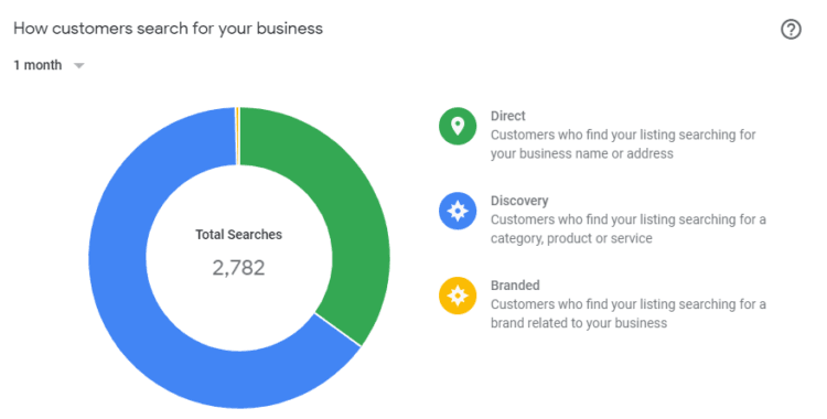 google my business listing benefits insights