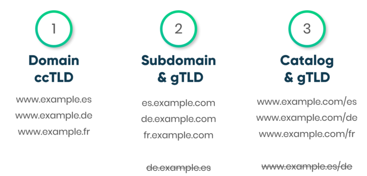 International SEO - domains