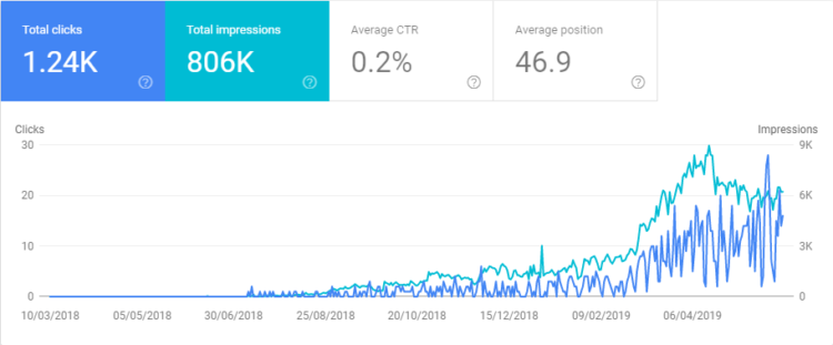 Visibility in Google Search Console