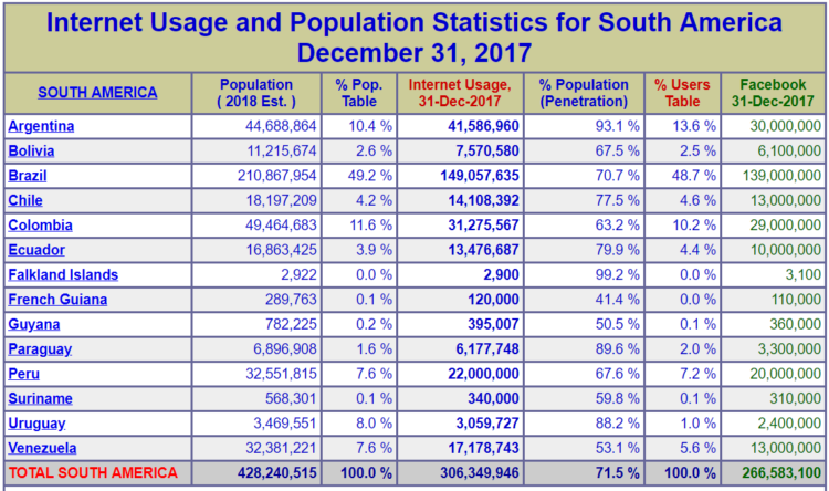 SEO for Latin America - Statistics for South America Internet Usage