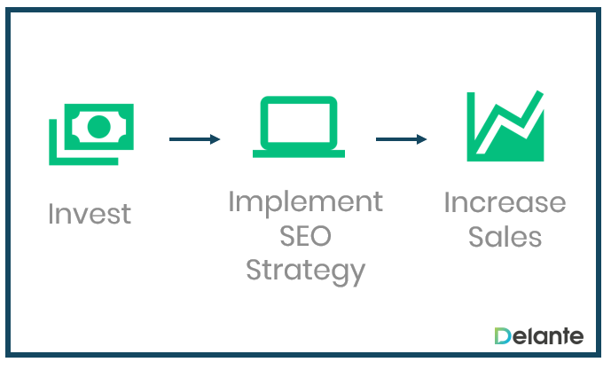 Invest in a well-planned SEO strategy to improve sales