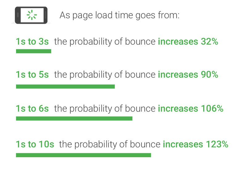 is website responsivenss important to bounce rate