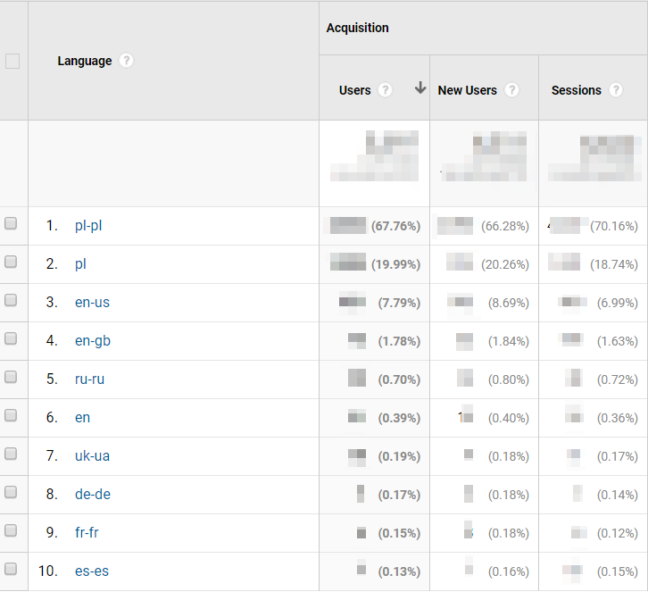 Google Analytics: język