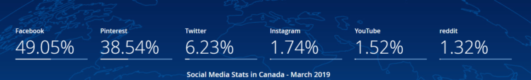 SEO in Canada most popular social media