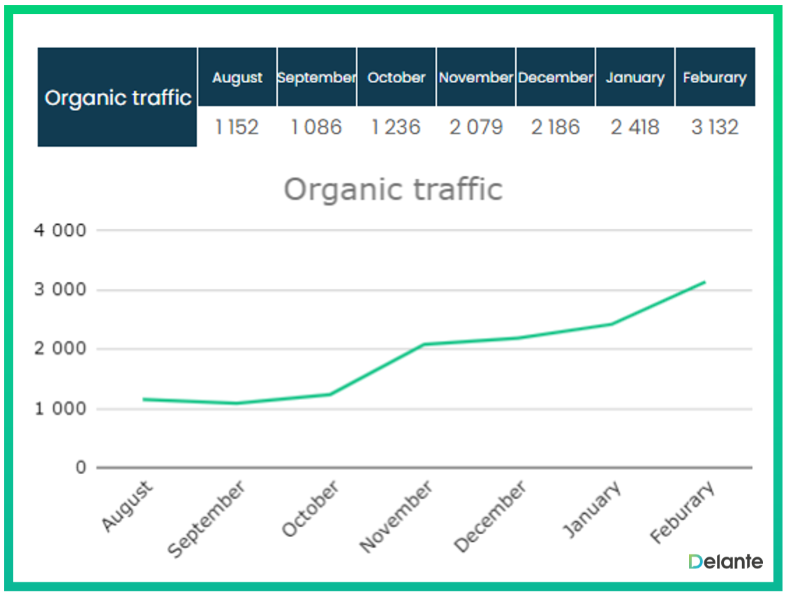 niech keywords results organic traffic increase