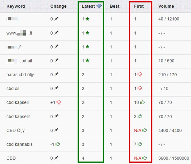 keyword positions changes with link building