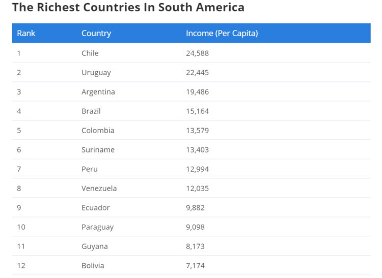 SEO in Latin America - The richest countries in South America