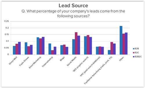 SEO lead sources
