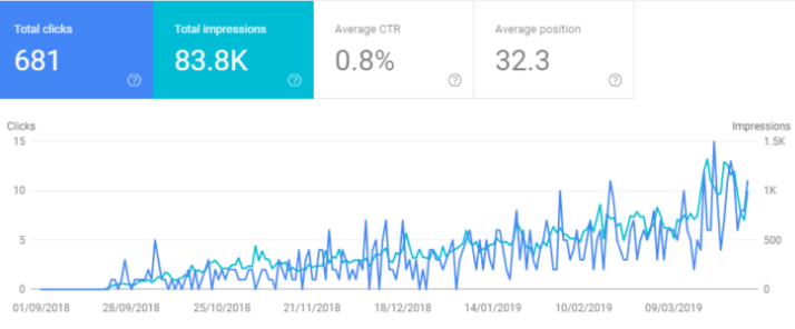 measuring link building effectiveness in google search console