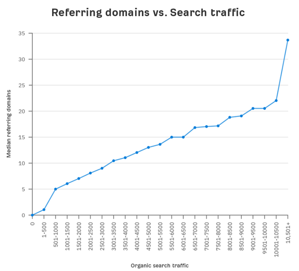 link building strategies stats correlation between backlinks and organic traffic