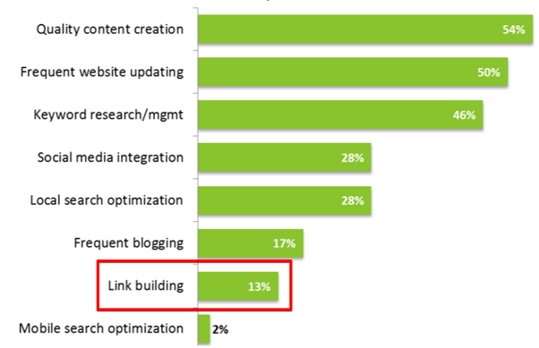 link building the most effective SEO tactic