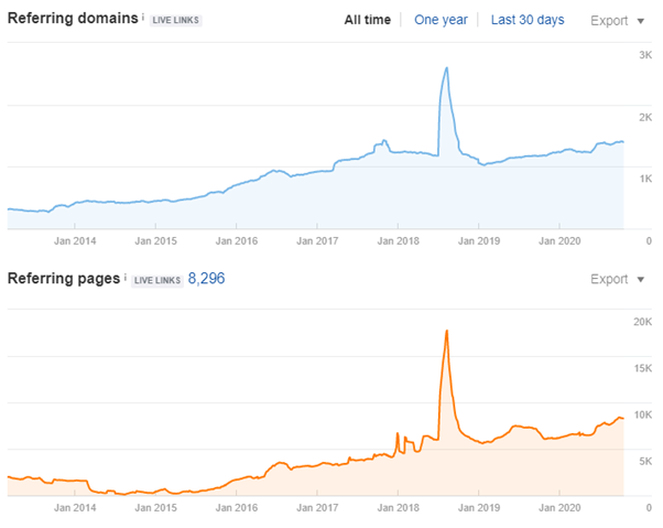 number of referring domains over time - ahrefs dashboard