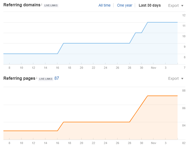 link building process impact on link profile