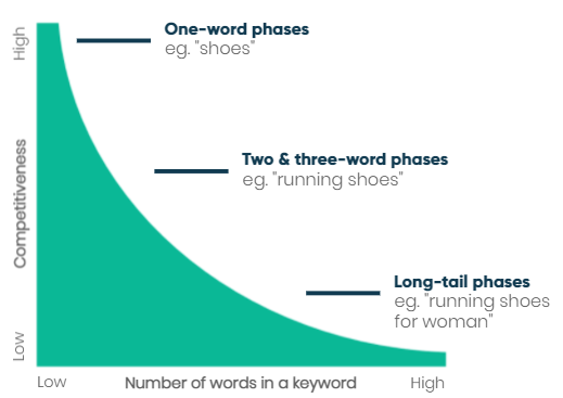 long tail keywords competitiveness