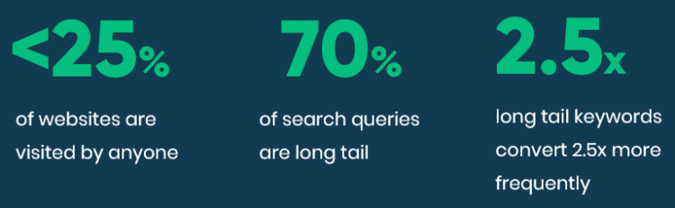 Long Tail SEO for business