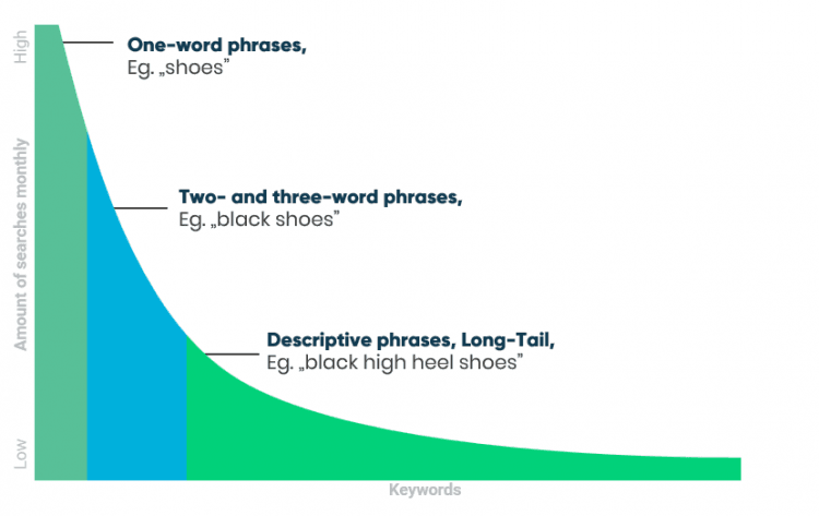 Long tail SEO keywords