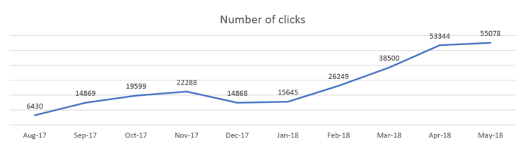 Number of clicks - lubiebuty