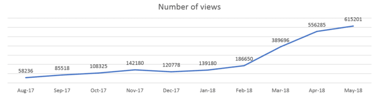 Number of views - lubiebuty