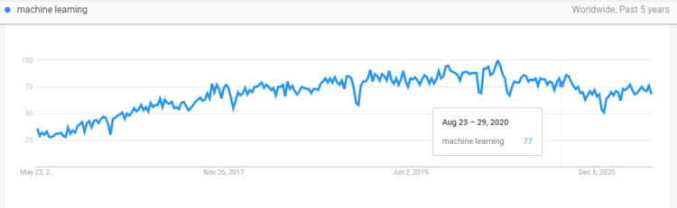 seo for it industry - machine learining popularity over time