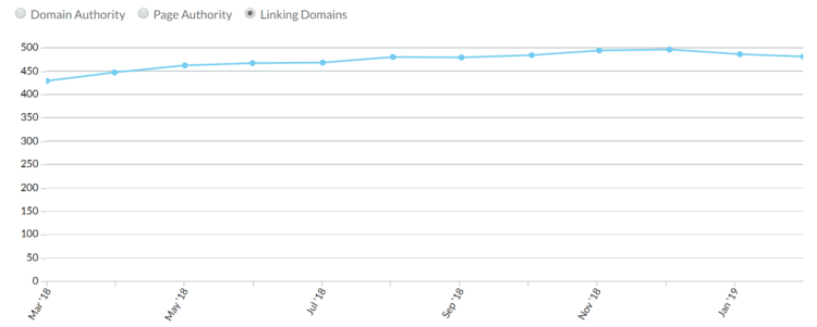 Linking domains in SEO process
