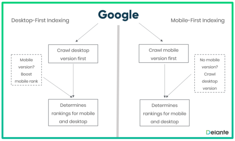 Mobile and Desktop first indexing