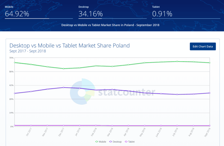 seo in poland usage of mobile devices