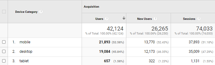 Google Analytics showing the traffic source from different devices