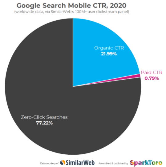 Zero-click searches on mobile