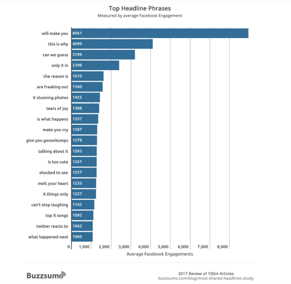The most engaging headlines according to Buzzsumo survey