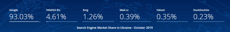 Ukraine - the most popular search engines