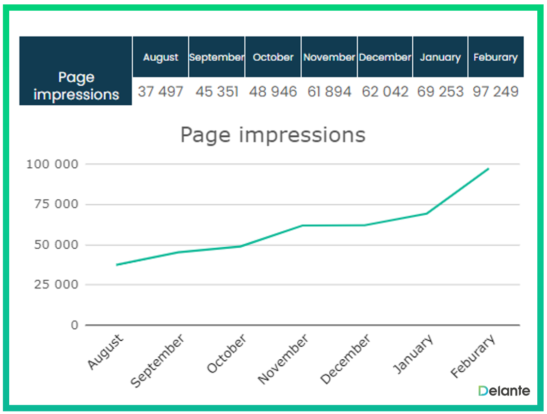 niche keyword results page impressions increase