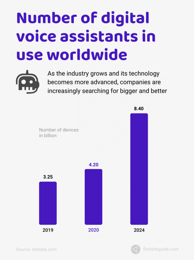 number of digital voice assistants in use worldwide