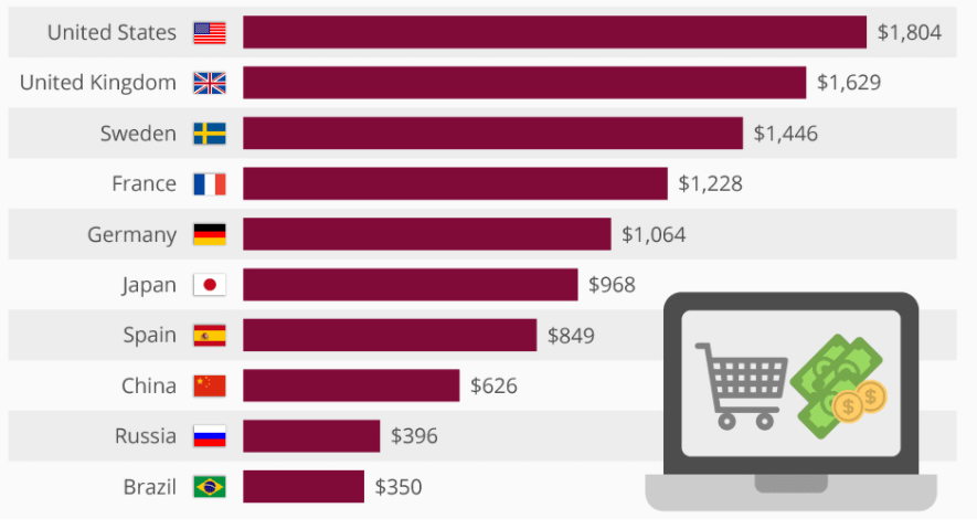 Online spendings in different countries