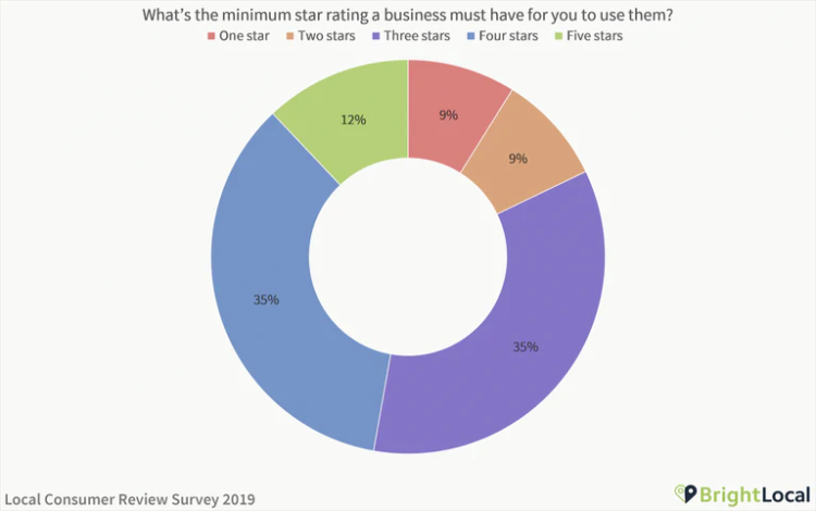 survey graph showing the star rating of customer reviews as a driving factor for consumers choosing to use a business