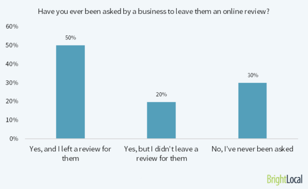 a graph showing that 50% of consumers would leave a business review once they are asked to do so