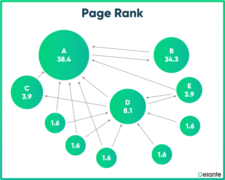 Page Rank definition