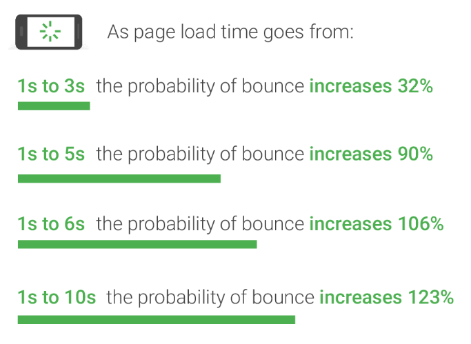 Page Speed in web search 