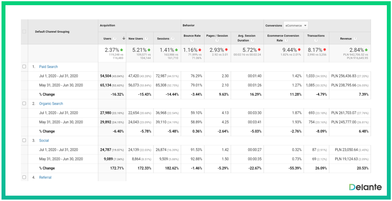 A screenshot of Google Analysitcs data for e-commerce seo report